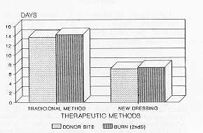 Fig. 1 Comparison of cicatrization time