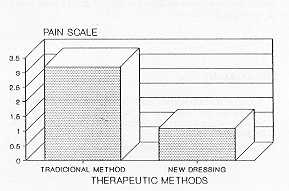 Fig. 2 Comparison of pain