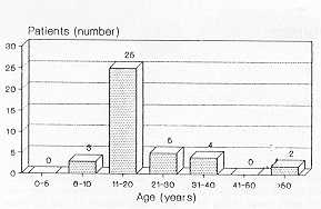 Fig. I Distribution of patients by age