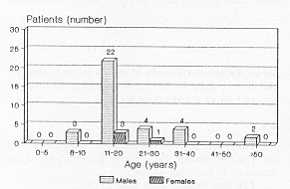 Fig. 2 Distribution by age and sex