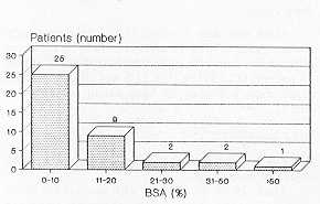 Fig. 3 Distribution of patient by BSA