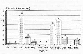Fig. 6 Monthly incidence