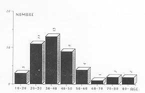 Fig. 1. Pyramide des âges.