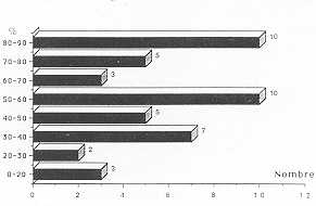 Fig. 2. Surface totale de brûlure.