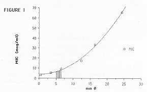 Fig. 1 Curve-Pattern between M.I.C. and inhibition zone