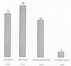 Fig. 2 Distribution by place of origin.