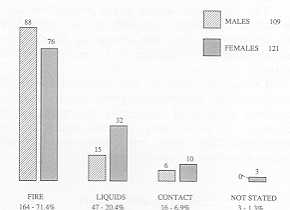 Fig. 4 Distribution by lesive agents.