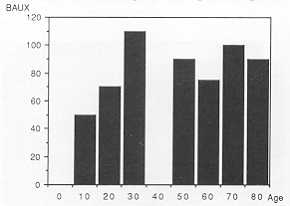 Tableau Il L'utilisation de l'homogreffe est justifiée pour les brûlures de faible superficie des patients âgés