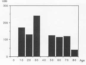 Tableau III Quand l'UBS est élevé ou quand l'âge est avancé l'homogreffe est indiquée