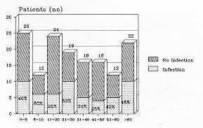 Fig. I Age/infection relationship. Hospital stay (days)