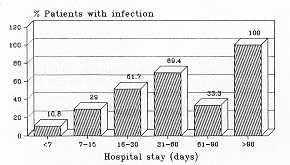 Fig. 2 Infection/hospital stay.