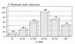 Fig. 3 Infection/BSA relationship,