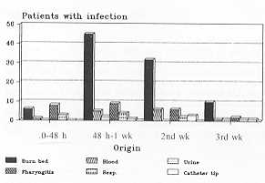 Fig. 7 Origin of infection.