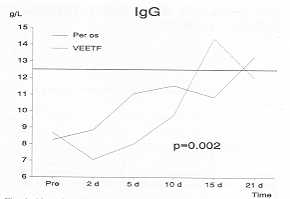 Fig. I Alteration of IgG.