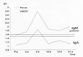 Fig. 2 Alteration of 19M and IgA.