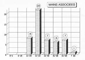 Table 5 Mains Associées - 11épartition selon I'Age
