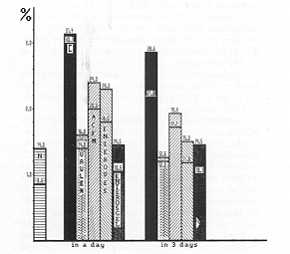 Fig. 2 Influence of enterosoffition on general rate of leucocyte lysis and toxicity rate of scrum