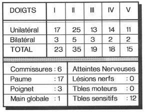 Table 3 Mains lsolées - Les 1ésions