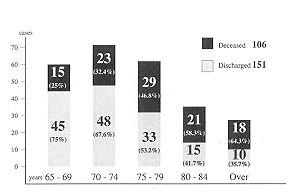 Fig. 1 Outcome: Distribution according to age group