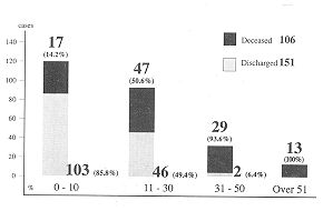 Fig. 2 Outcome: Distribution according to % burn