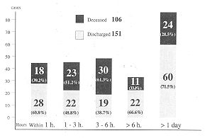 Fig. 3 outcome: Distribution according to time interval between burn and hospitalization