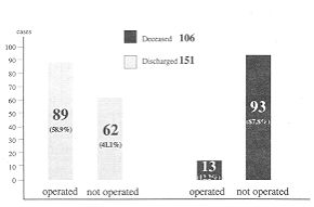 Fig. 4 Outcome: Distribution according to type of treatment