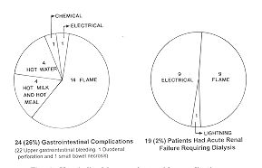 Fig. I Hospitalized burn parients with complications.