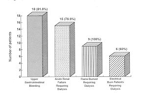 Fig. 2. Mortality rate of burn injury patients with complications.