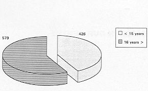 Fig. 1B Distribution according to age