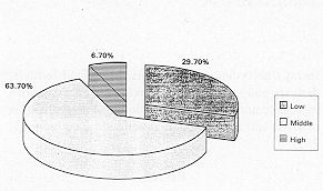 Fig. 2 Sociocconomical level