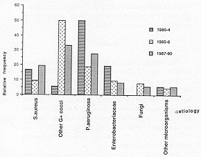 Fig. 2: Septicaemia aetiology in burn patients over 10 years (3 periods)