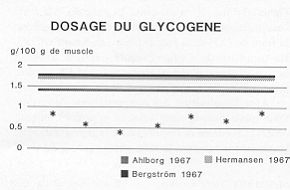 Fig. 1 Résultats des dosages individuels du glycogène musculaire. Comparaison avec les résultats de la littérature.