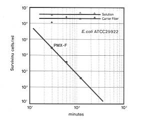 Fig. 5 Antimicrobial activity of PNIX-Di.