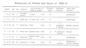 Fig.6 List of patients dressed with PMX-1).