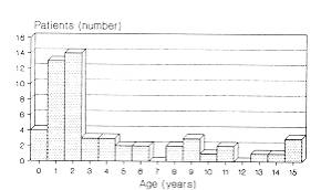 Fig. 2 Distribution of patients by age.
