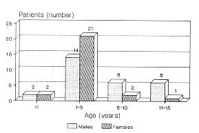 Fig. 3 Distribution by age and sex.