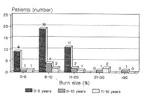 Fig. 5 Burn size/age relationship.