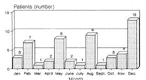 Fig. 8 Monthly incidence.