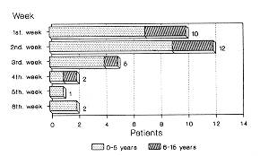 Fig. 9 Number of cases grafted in each week post burn (first grafting).