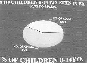 Fig. 1 Total number of children in relation to adults seen in Burn Emergency.