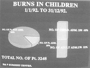 Fig. 2 Percentage of children among patients admitted to Bum and I Plastic SurRerv Center.