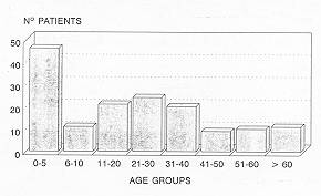Fig. 1 Distribution by age groups