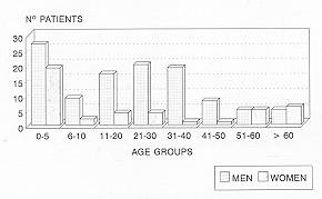 Fig. 2 Distribution by age and sex groups