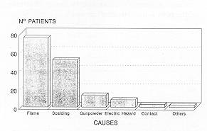 Fig. 6 Distribution by aetiology