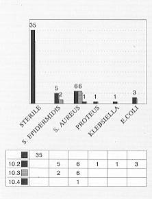 Table II Bacteriological surveillance control after second application