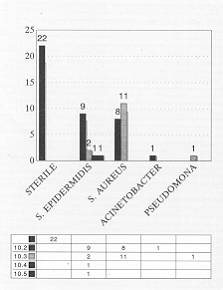 Table III Bacteriological surveillance control after second application