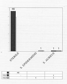 Table IV Bacteriological surveillance final control