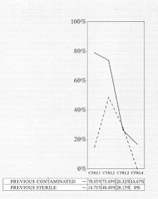 Table VI Bacteriological surveillance positive cultures