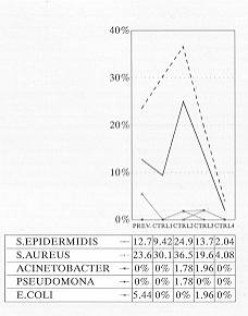 Table VII Bacteriological surveillance positive cultures
