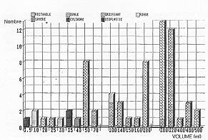 Fig. 1 Répartition des prothèses selon leur forme et leur vol unie.